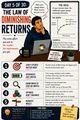 Day 05: The Law of Diminishing Returns. Workplace Wisdom illustration.