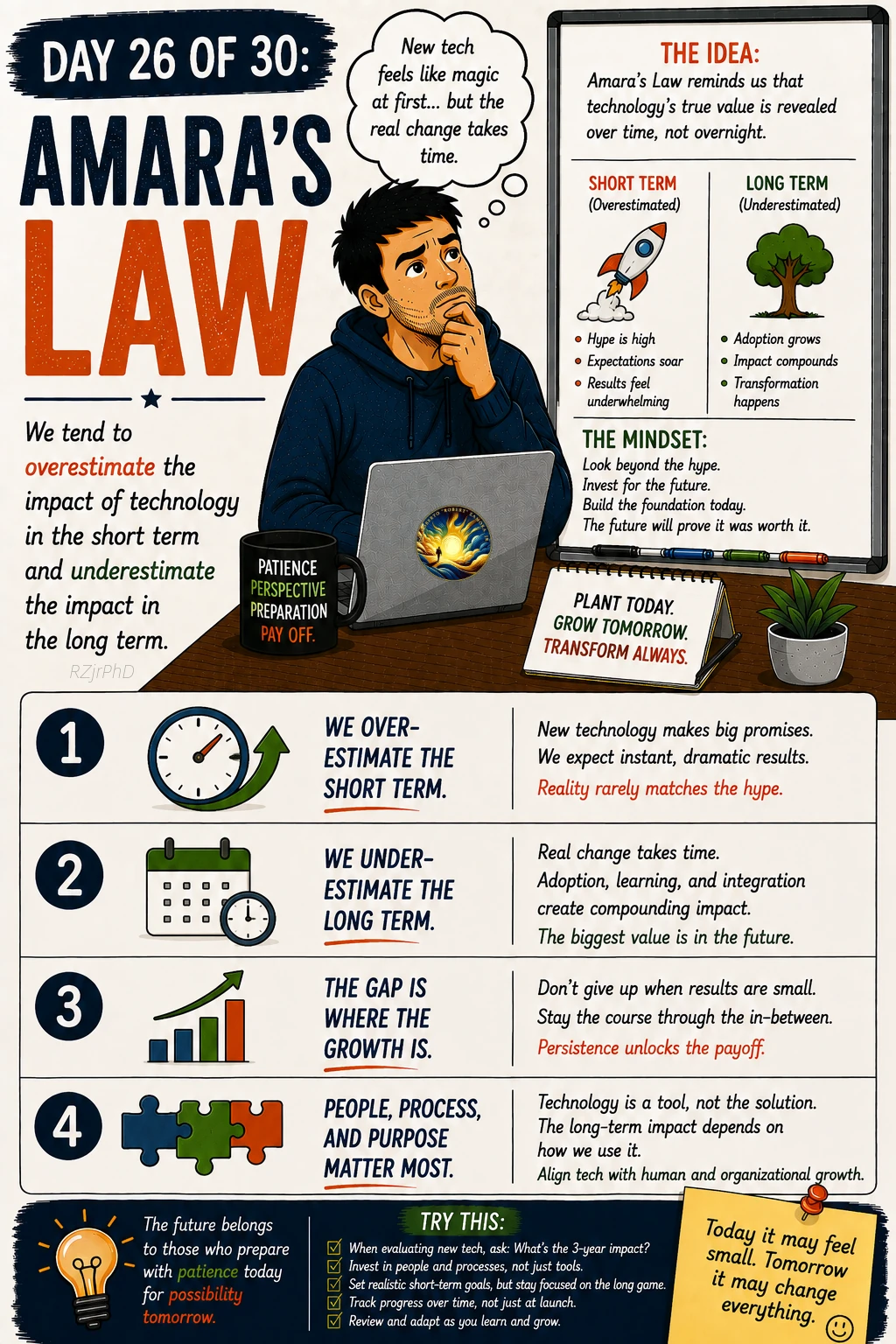 Day 26: Amara’s Law. Illustrated Workplace Wisdom graphic in cream, navy, and orange, with a thoughtful man at a laptop. Short-term and long-term timelines compare expectations with the impact of new technology.