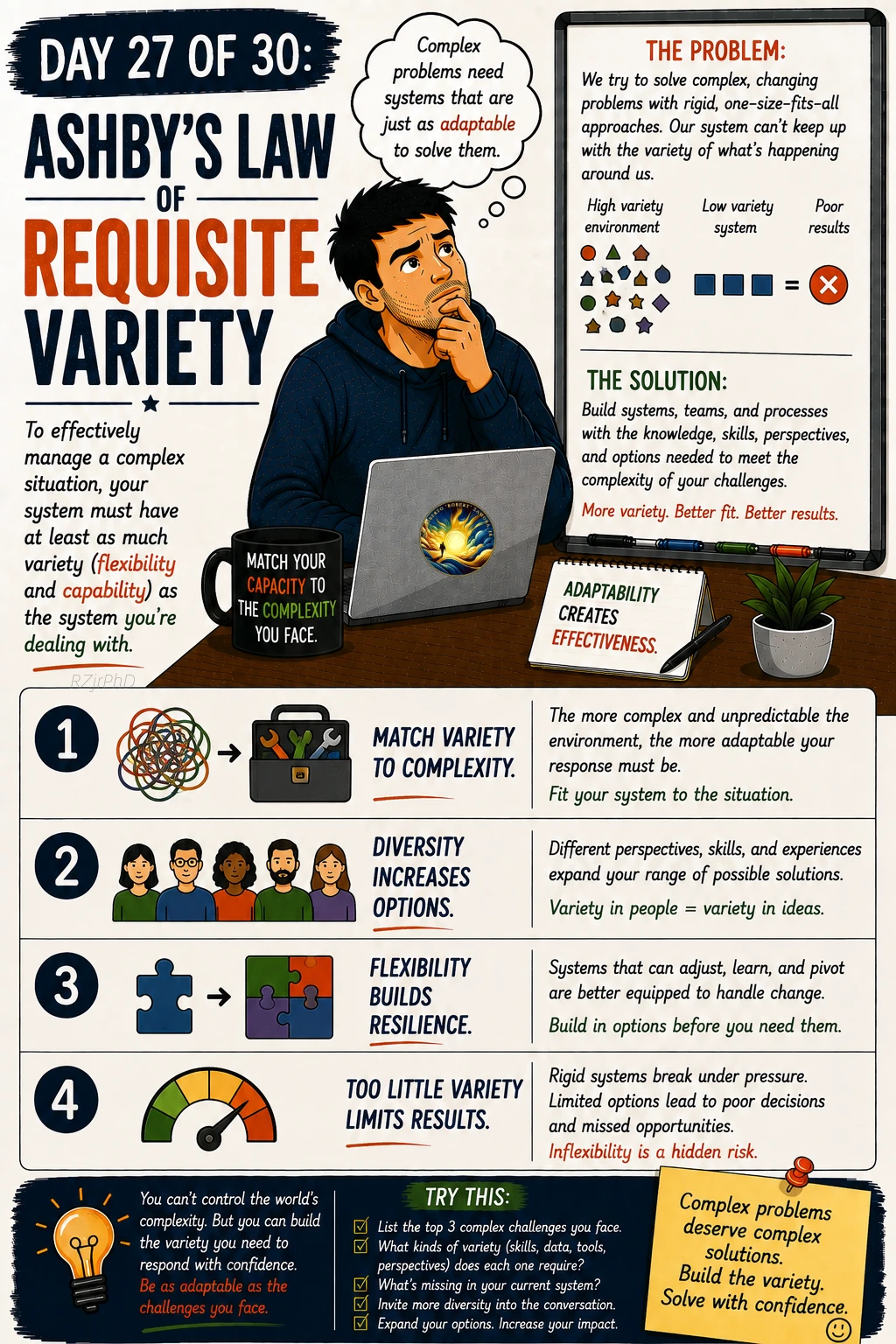 Day 27: Ashby’s Law of Requisite Variety. Illustrated Workplace Wisdom graphic in cream, navy, and orange, with a thoughtful man at a laptop. A complex problem and a range of responses illustrate matching flexibility to complexity.