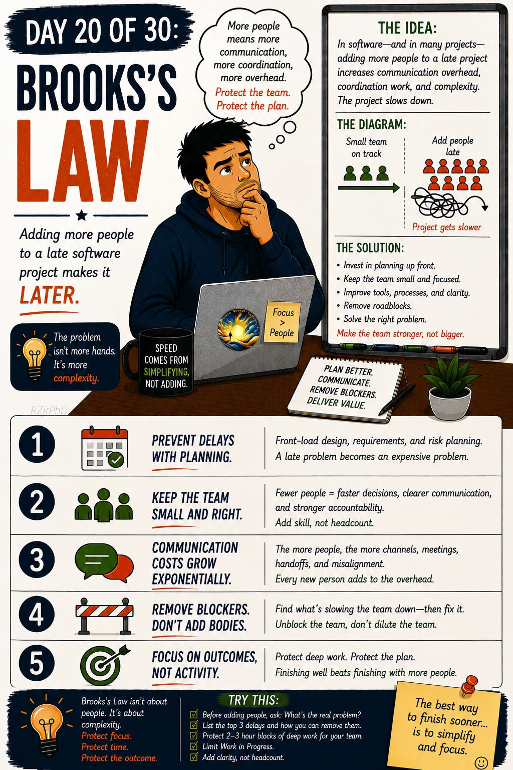 Day 20: Brooks’s Law. Illustrated Workplace Wisdom graphic in cream, navy, and orange, with a thoughtful man at a laptop. Adding people to a late project illustrates the extra time needed for training and coordination.