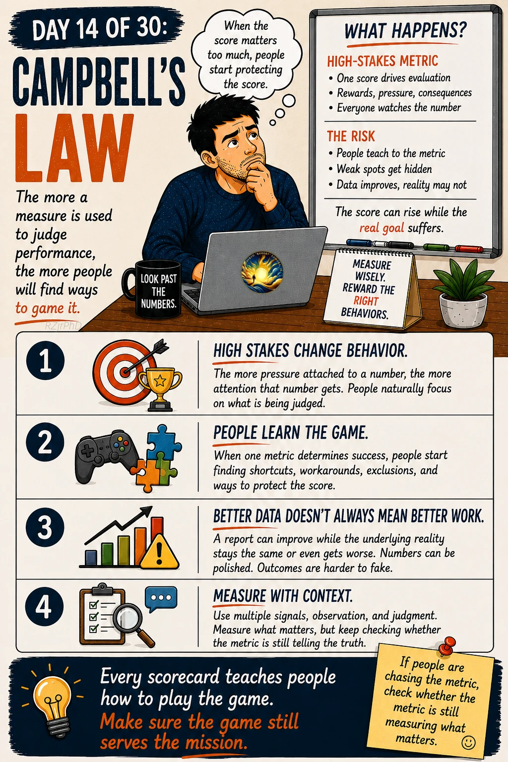 Day 14: Campbell’s Law. Illustrated Workplace Wisdom graphic in cream, navy, and orange, with a thoughtful man at a laptop. A high-stakes metric illustrates how pressure can distort behavior and reporting.