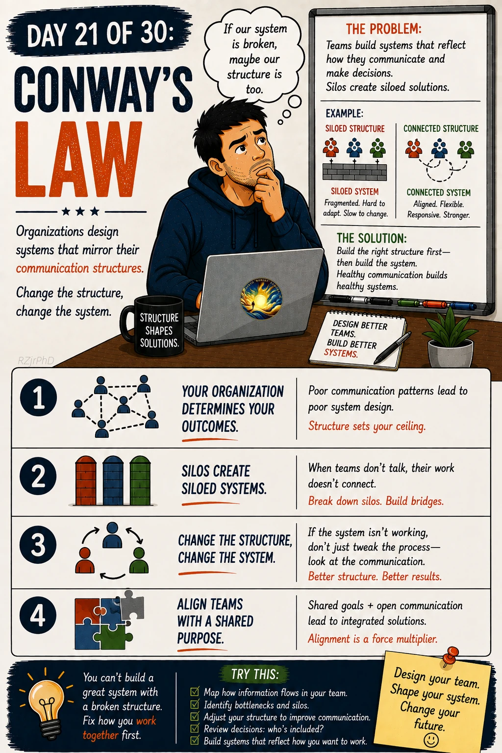 Day 21: Conway’s Law. Illustrated Workplace Wisdom graphic in cream, navy, and orange, with a thoughtful man at a laptop. Siloed and connected team diagrams show how communication structures shape systems.