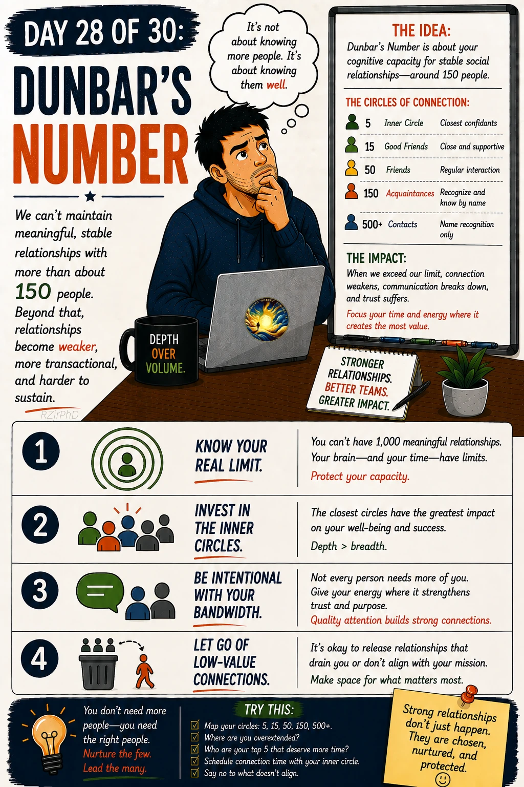 Day 28: Dunbar’s Number. Illustrated Workplace Wisdom graphic in cream, navy, and orange, with a thoughtful man at a laptop. Relationship circles illustrate the limits of maintaining meaningful connections.