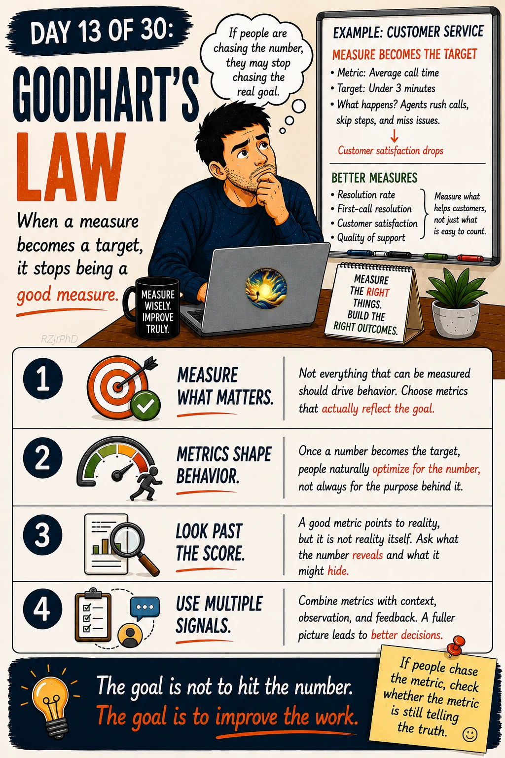 Day 13: Goodhart’s Law. Illustrated Workplace Wisdom graphic in cream, navy, and orange, with a thoughtful man at a laptop. A customer-service example contrasts measuring response speed with measuring meaningful results.