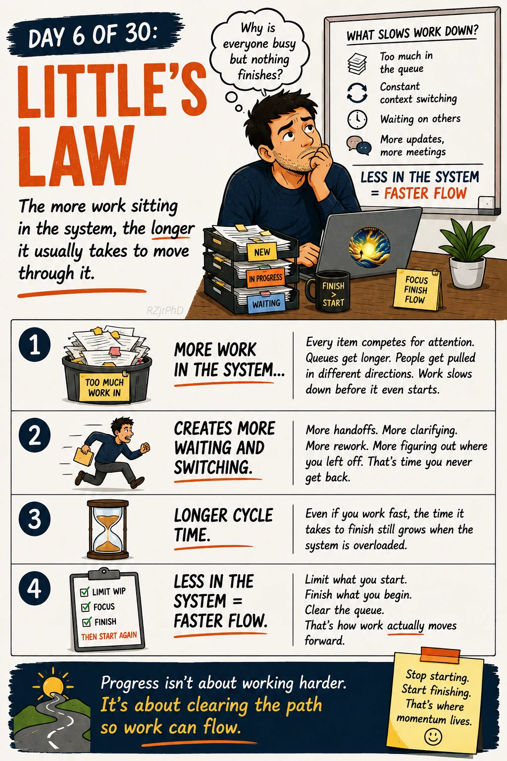 Day 06: Little’s Law. Illustrated Workplace Wisdom graphic in cream, navy, and orange, with a thoughtful man at a laptop. Work queues and an hourglass illustrate how more work in a system lengthens completion time.
