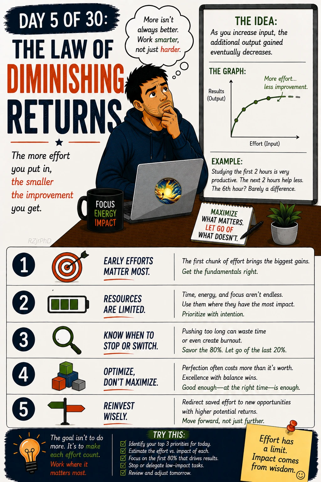 Day 05: The Law of Diminishing Returns. Illustrated Workplace Wisdom graphic in cream, navy, and orange, with a thoughtful man at a laptop. A curve shows improvement flattening as effort increases.