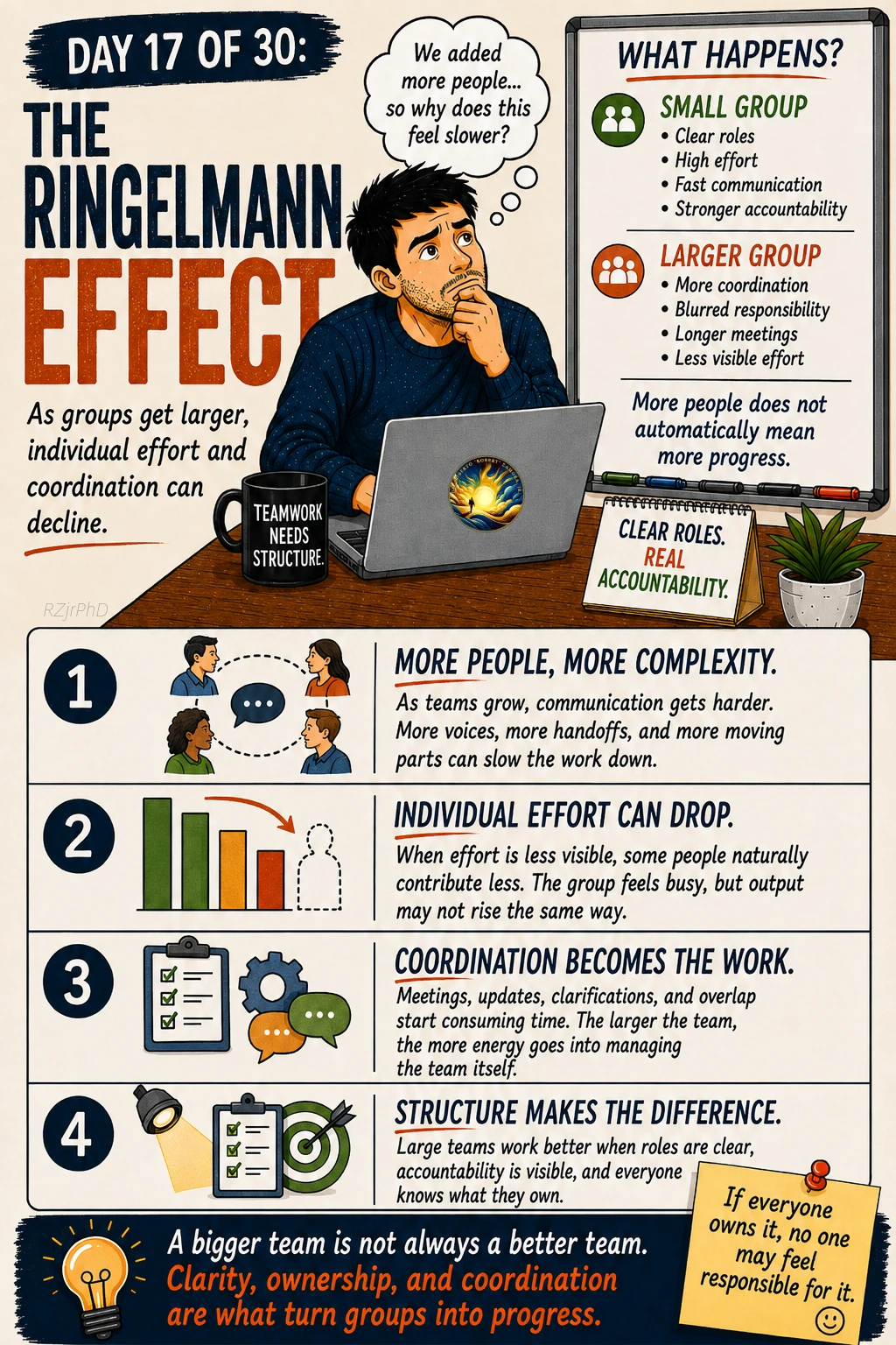 Day 17: The Ringelmann Effect. Illustrated Workplace Wisdom graphic in cream, navy, and orange, with a thoughtful man at a laptop. Small and large groups illustrate how individual effort and coordination can decline as teams grow.